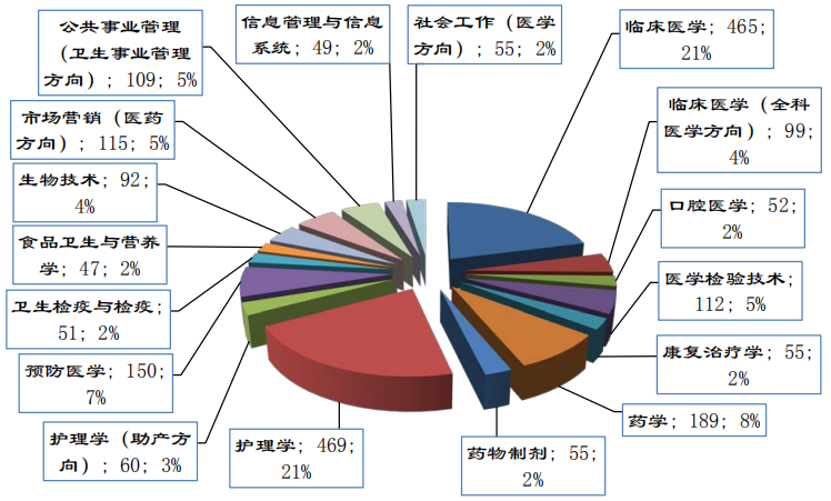 桂林医学院2020届本科毕业生：41.01%到基层就业