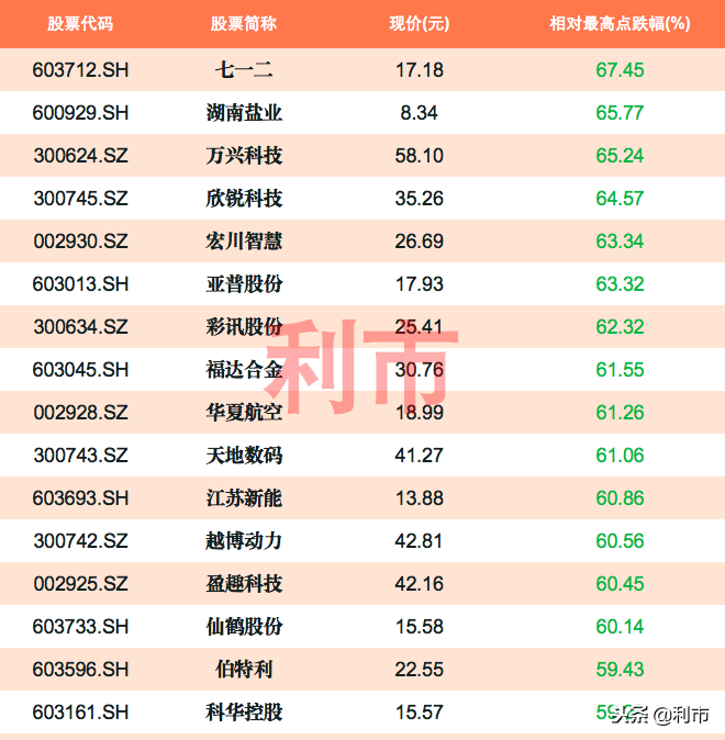 超跌次新股名单，其中14家跌幅60%以上