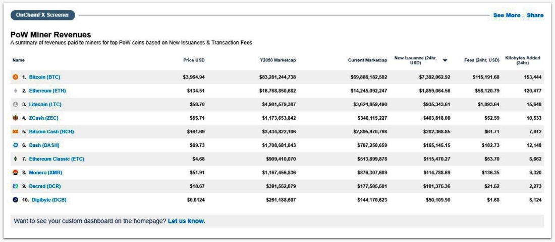 每天700多万美元维护安全？比特币当之无愧是“最安全的区块链”