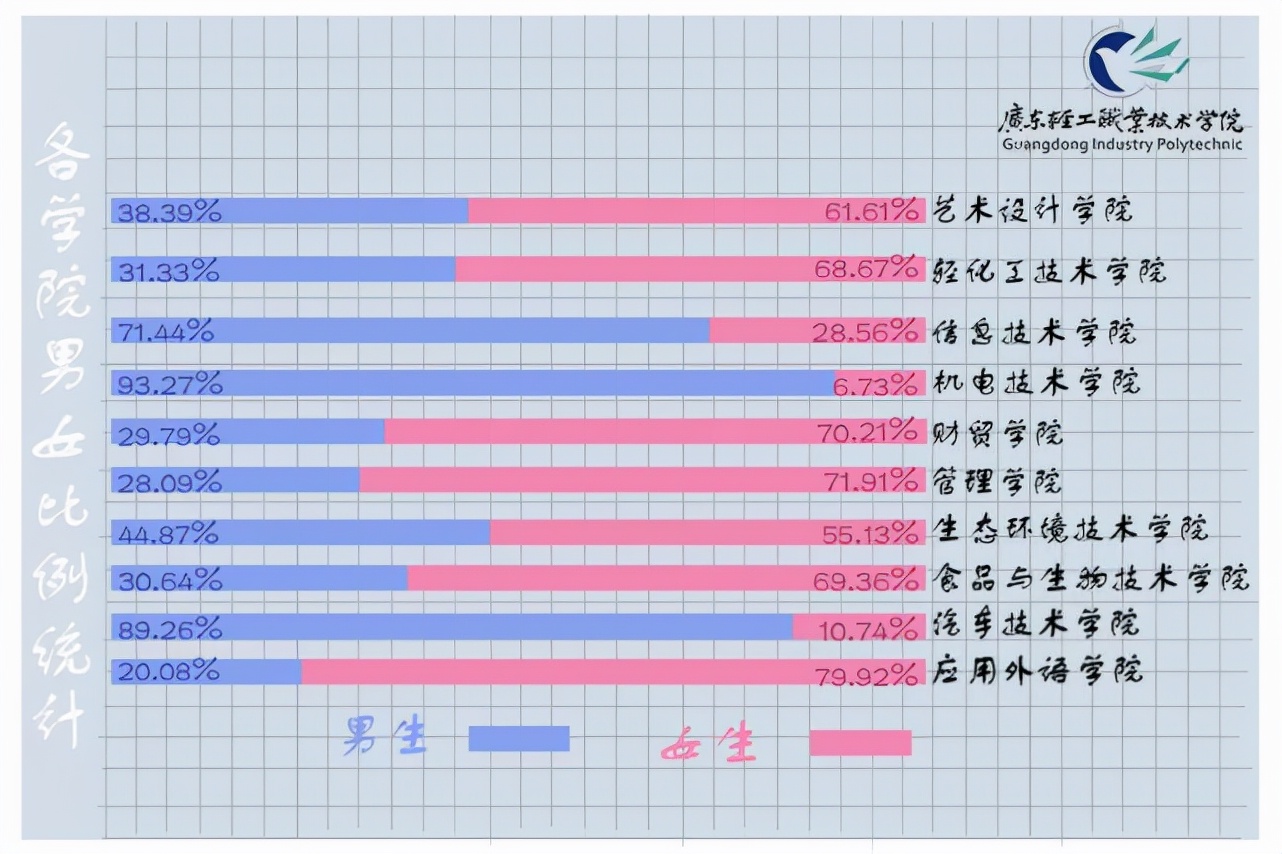 灵魂发问：考上广东哪些大学才能脱单有望？多校男女比例大汇总