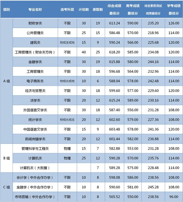 浙大、浙师大、浙工大、浙财、温大2021年在浙各批各专业录取分