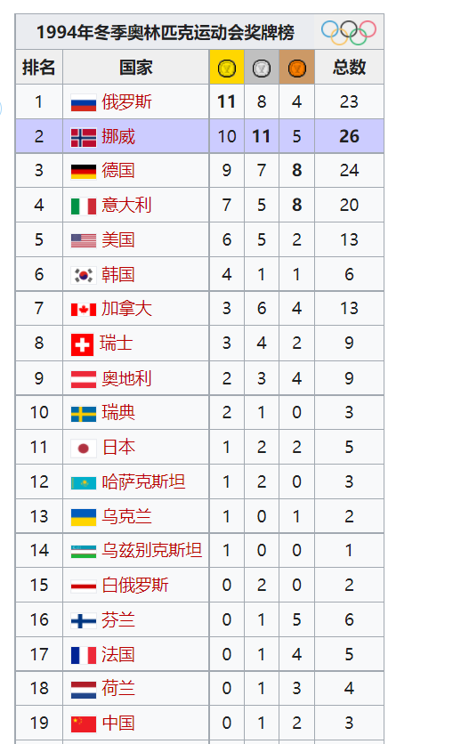 14冬奥会奖牌榜附中国历届冬季奥运会奖牌数 优刊号