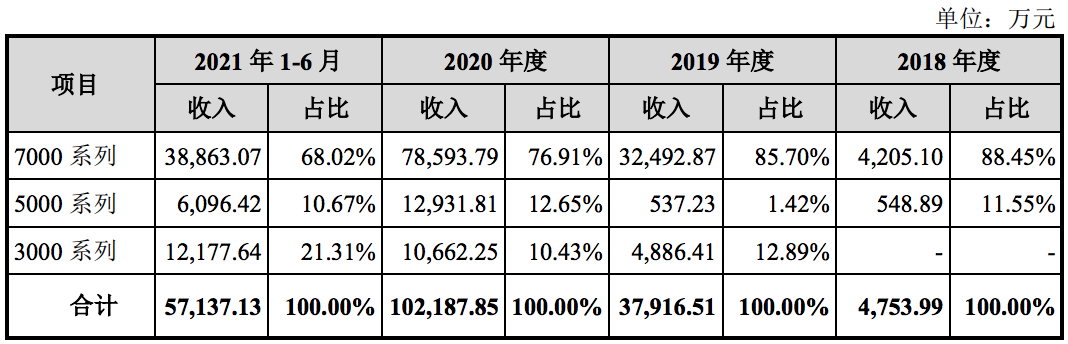 海光信息在科创板递表：业绩增速迅猛，仍处于持续亏损状态