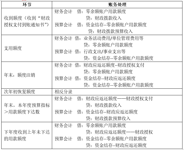 2019《初级会计实务》考点总结 第八章  政府会计基础