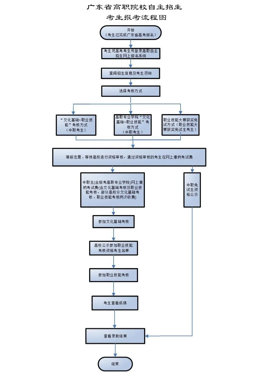 广东生态工程职业学院：自主招生(高职专业学院)的考生你一定要看