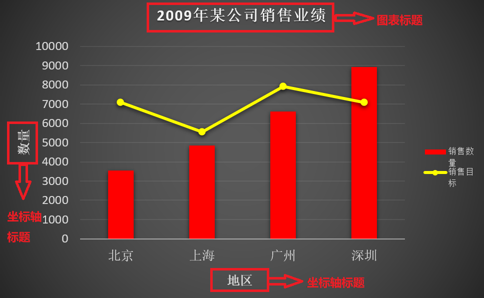 从零开始学Excel——标题和图例的设置（143）
