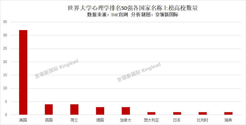 世界大学心理学排名，斯坦福登顶，伦敦政经超越普林斯顿位列第二