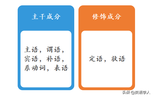 为什么我们要学会句子成分和简单句？