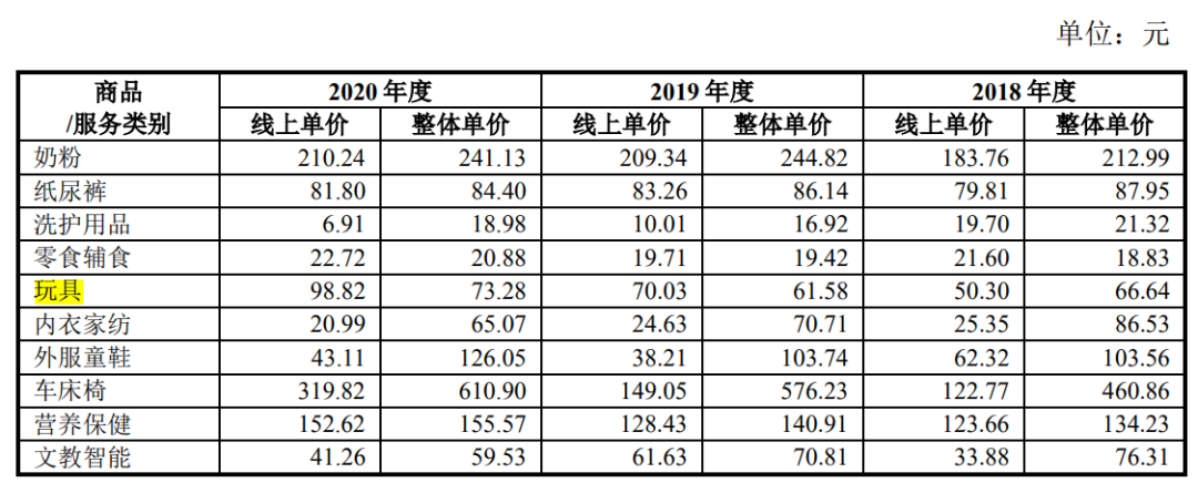 一年卖出3亿元玩具的孩子王