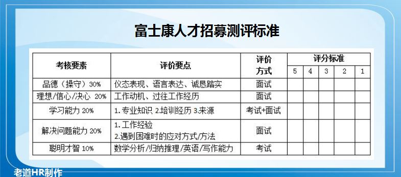 富士康招聘考试内容（解密12）