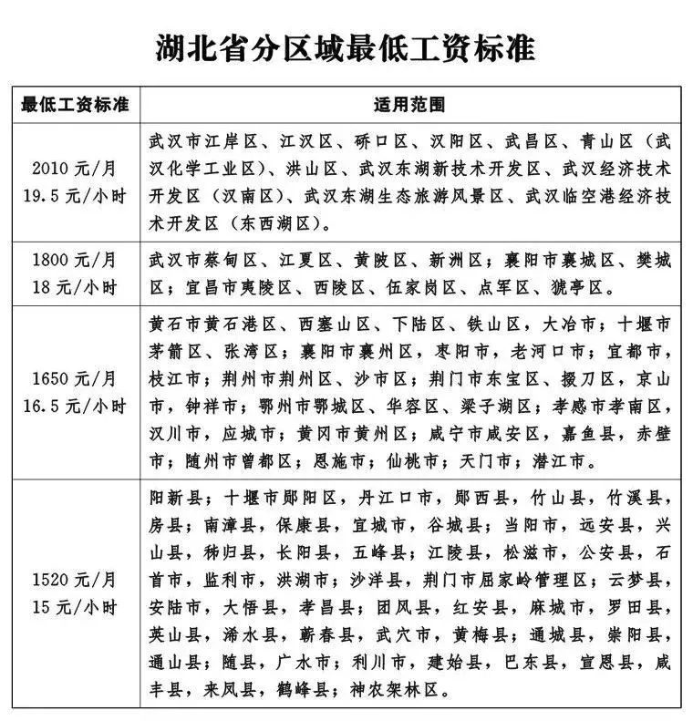 湖北省最低工资标准,湖北省最低工资标准2022