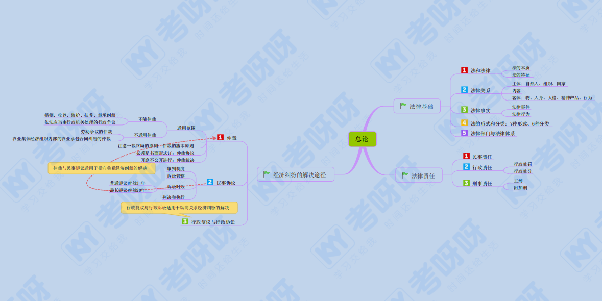 2022初级2科各章思维导图详细版·pdf 梳理知识重难点