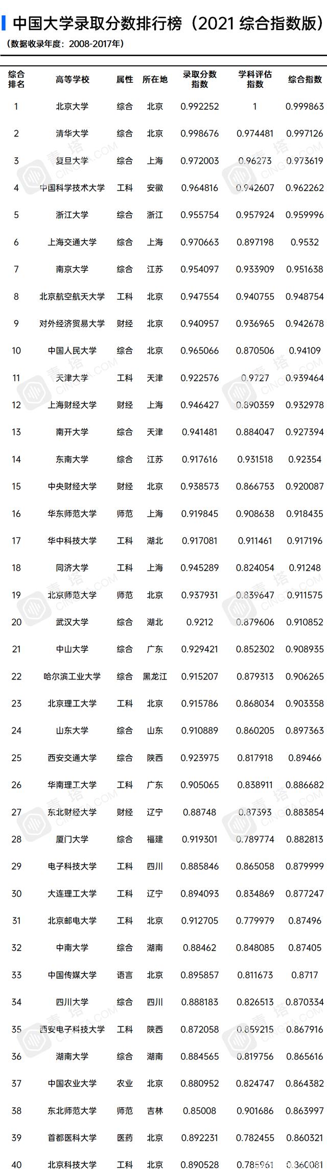 2021内地高校录取分数线排名：清北继续领跑，华东五校表现不俗