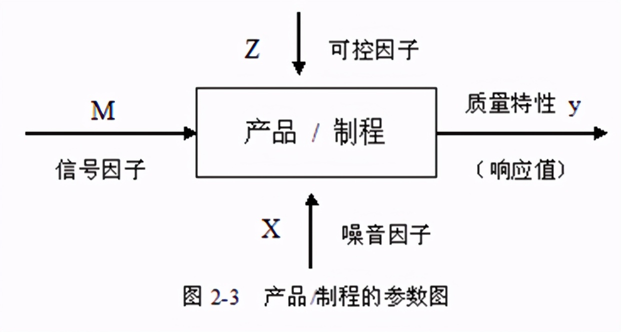 DOE：田口实验设计（课程重点：静态稳健性设计 ）