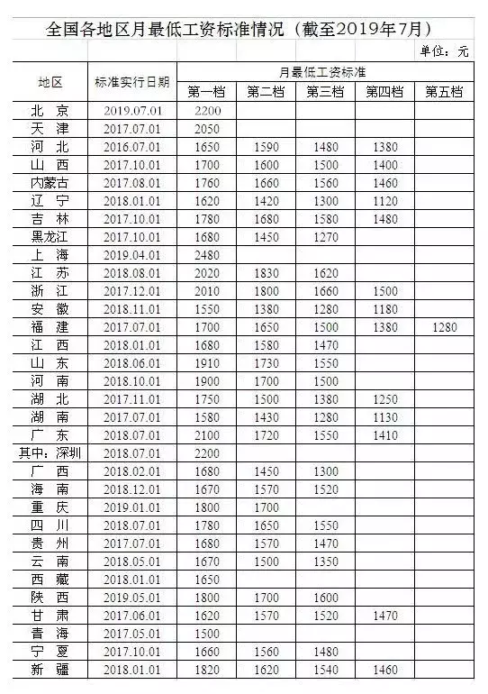 2019全国各地最低工资标准出炉（最新版）