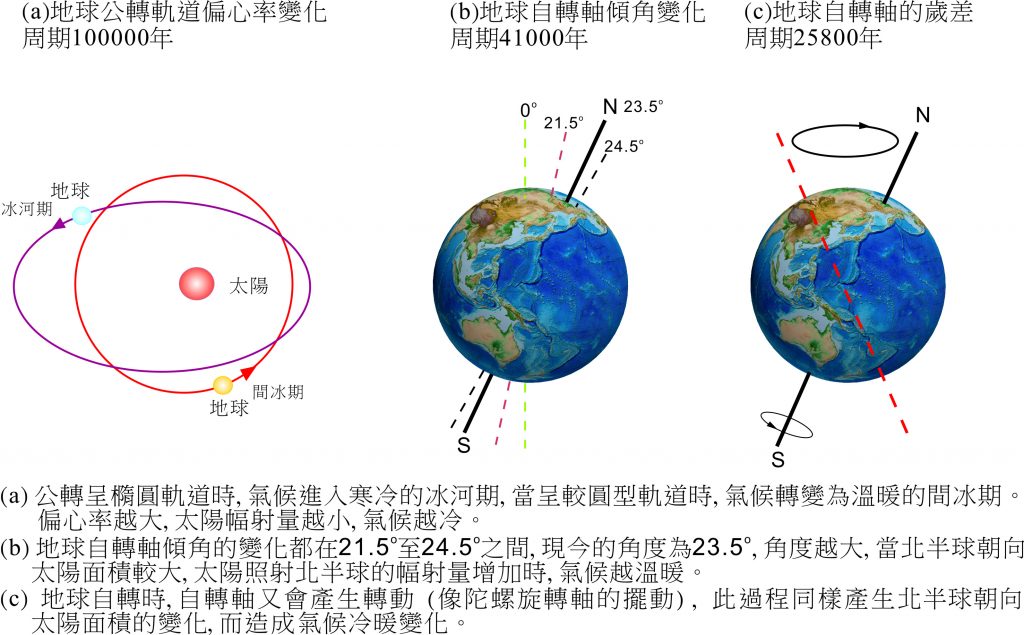史前地球下了一场大雪，持续了3亿年，赤道都结冰了