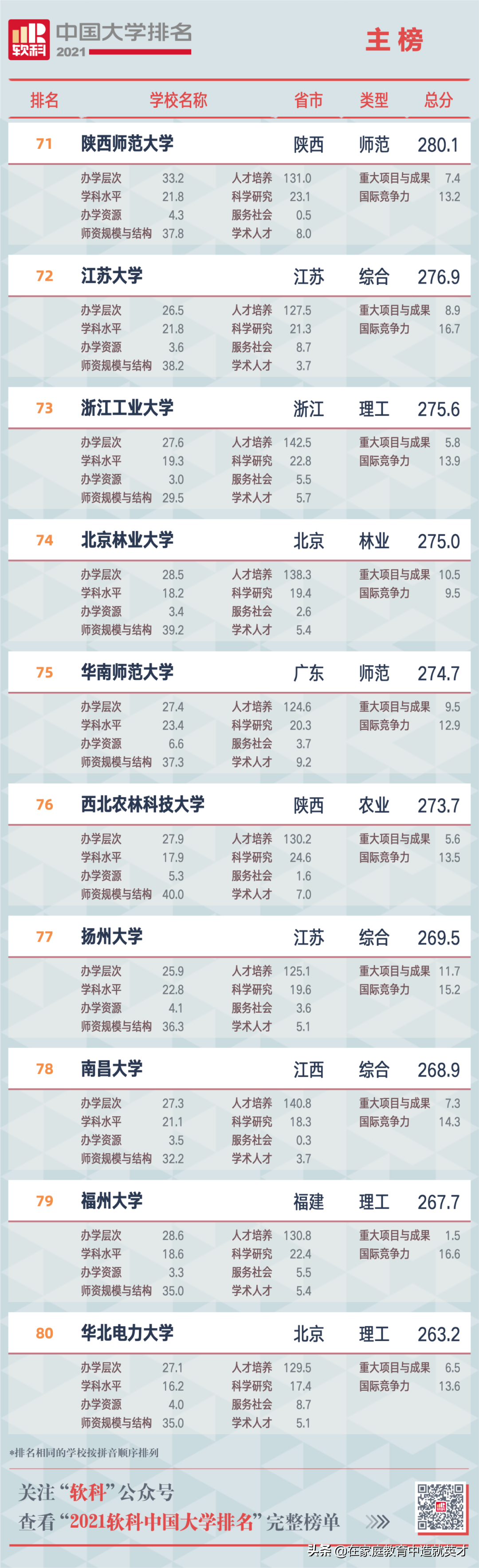 2021全部中国大学排名发布