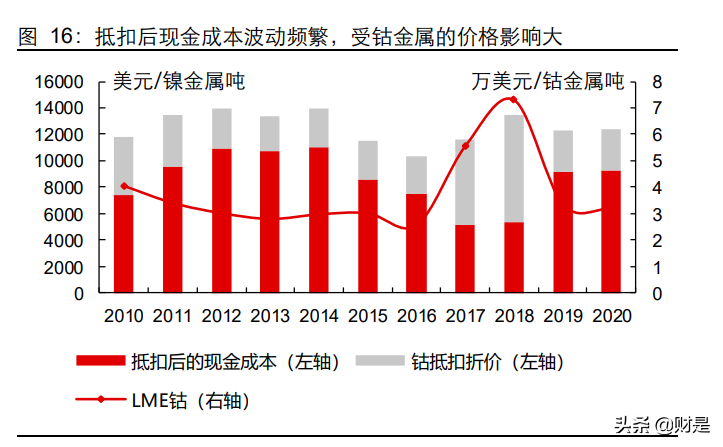 镍行业专题研究：能源变革下的红土镍矿HPAL冶炼