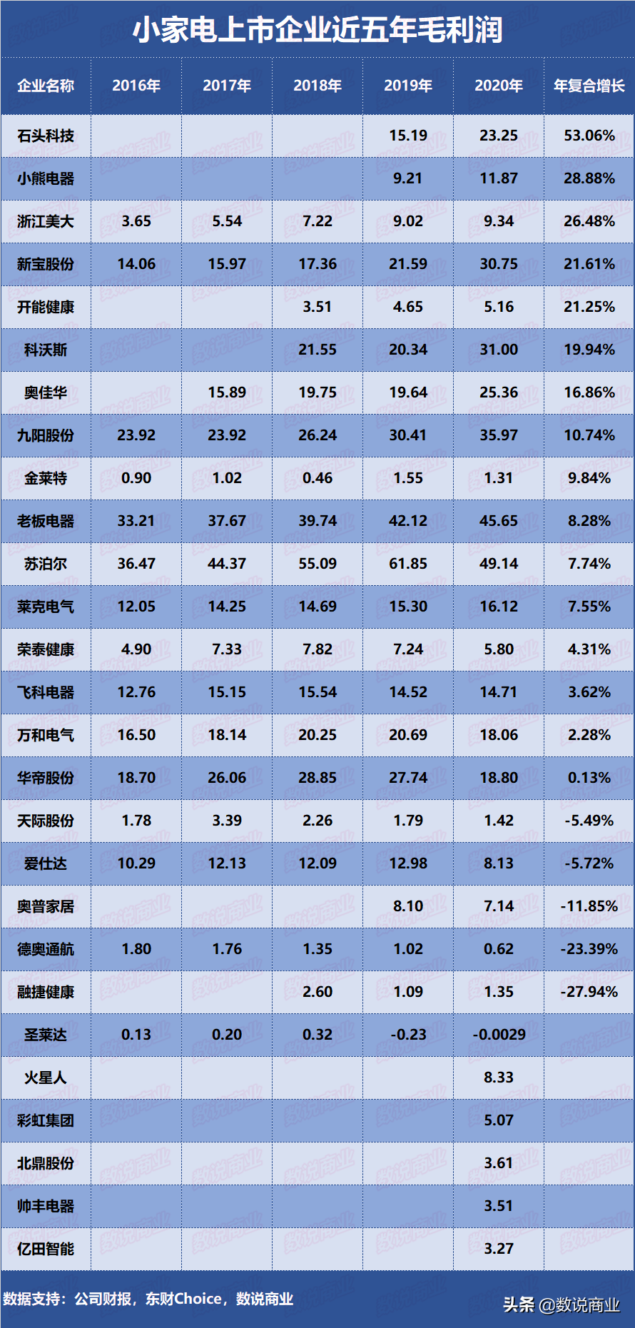 科沃斯、石头科技、苏泊尔…谁是成长能力最强的小家电企业？