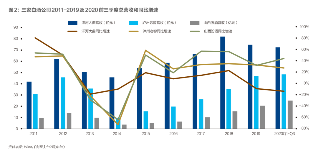 中国白酒，谁是老三？