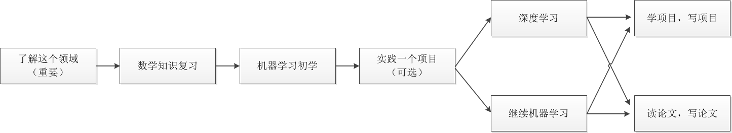 方向导数求解方法及普通程序员转型AI指南