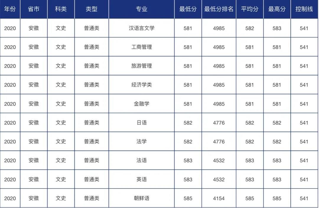 多少分可以报考青岛大学？青大各省市分专业录取分数汇总！