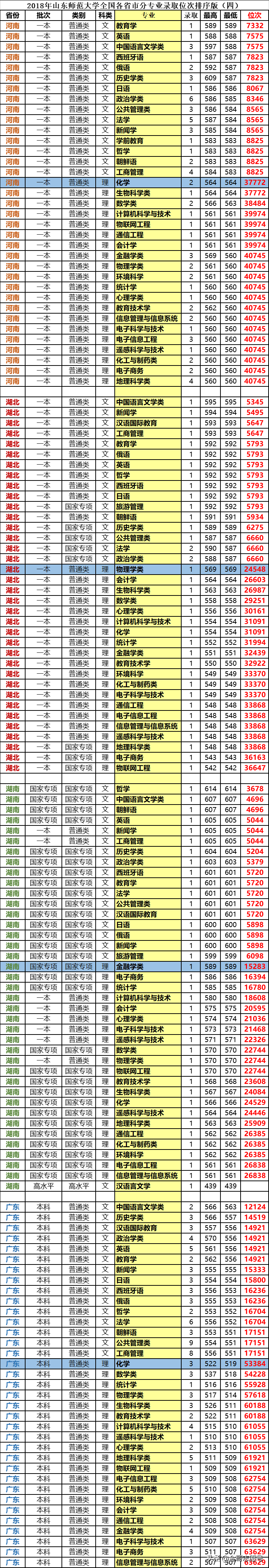 山东师范大学：2018分省分专业录取数据，分数加位次超好用