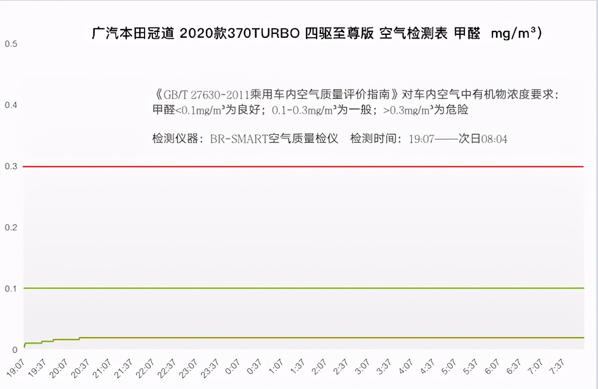 实测广汽本田冠道空气质量：大五座车型更应该有“大满贯”的安全