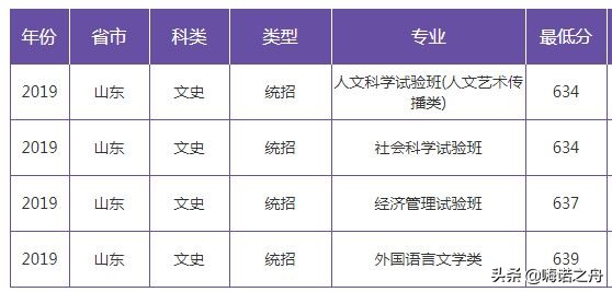 2019年南京大学在各省文科、理科录取分数线