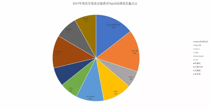 春秋装新款女装连衣裙，淘宝女装连衣裙市场分析？