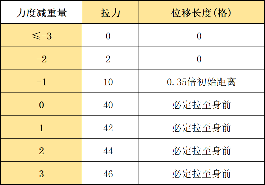 明日方舟：最速详评！六星特种歌蕾蒂娅，干员使用指南和数据分析