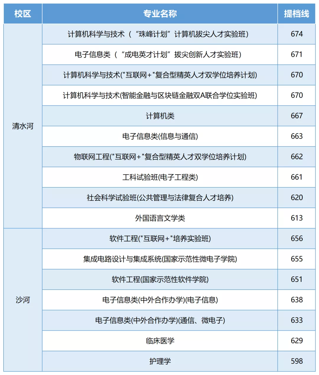2021年电子科技大学各省招生计划及部分省市提档分数线汇总