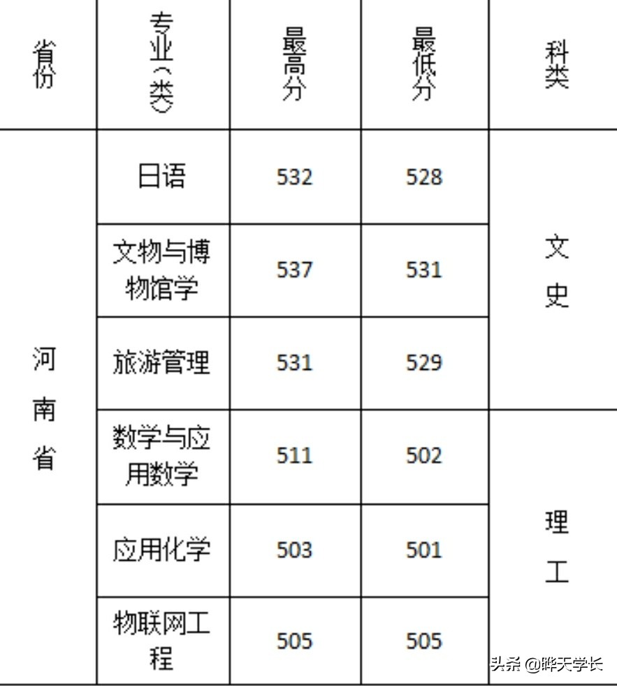 西安文理学院2019年高考陕西，河南两省录取分数线