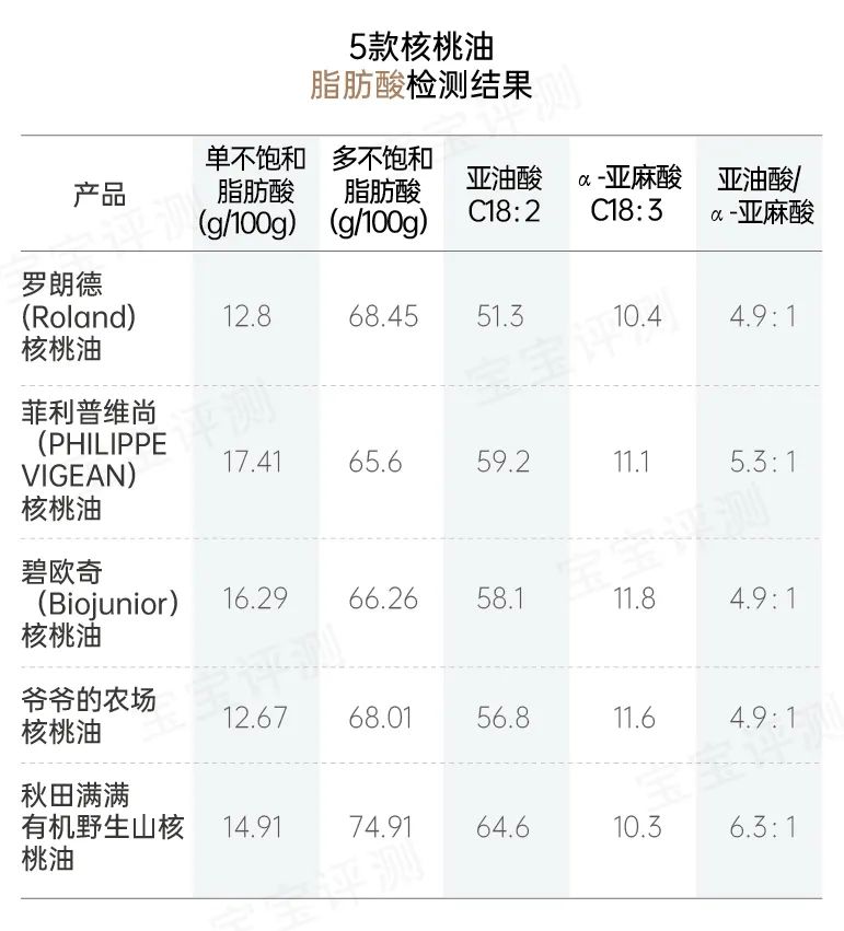 10款宝宝辅食油评测：一款检出塑化剂