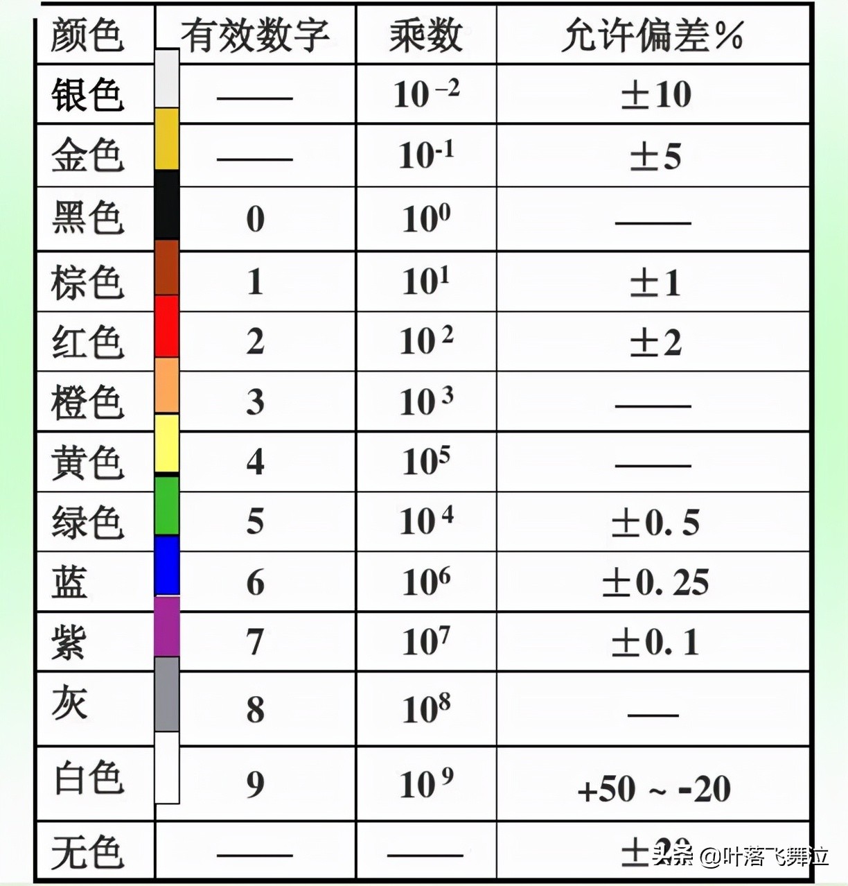 色环电阻阻值计算法