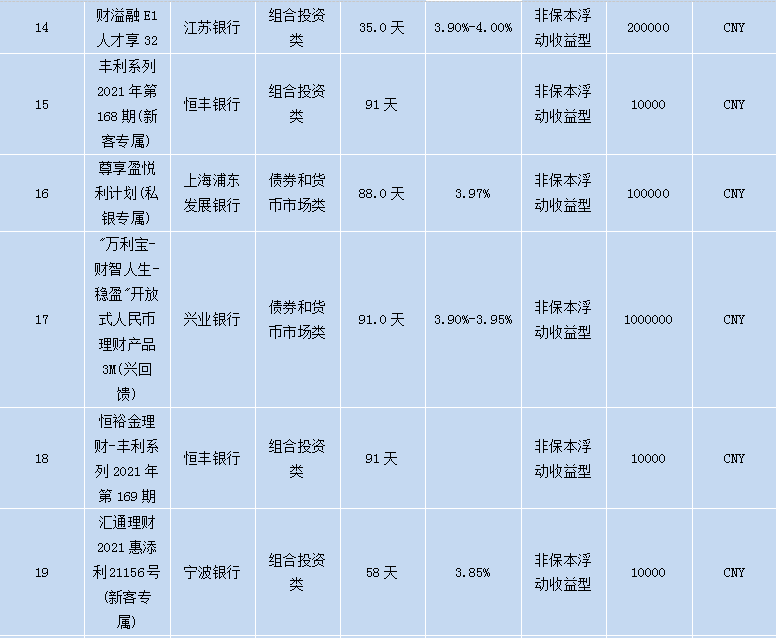 各个银行理财产品,各大银行理财