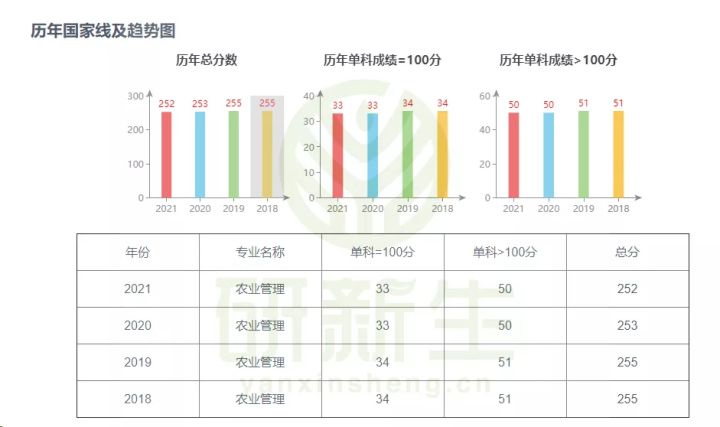 农业管理专业考研考情分析及院校推荐
