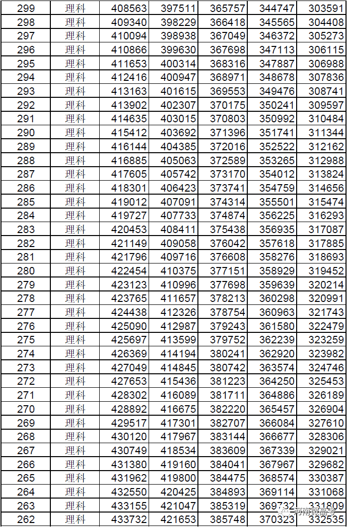 @河南考生报志愿位次速查，2017-2021近五年高考一分一段表来了