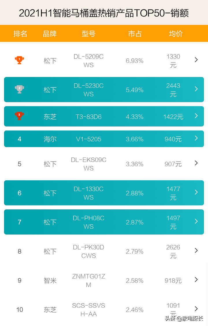 智能馬桶蓋哪家強？2021上半年爆款榜單揭曉！哪些品牌值得買？
