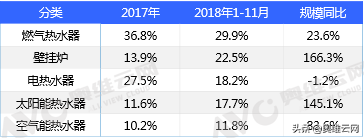 2018年精装修市场壁挂炉是二线城市的主战场