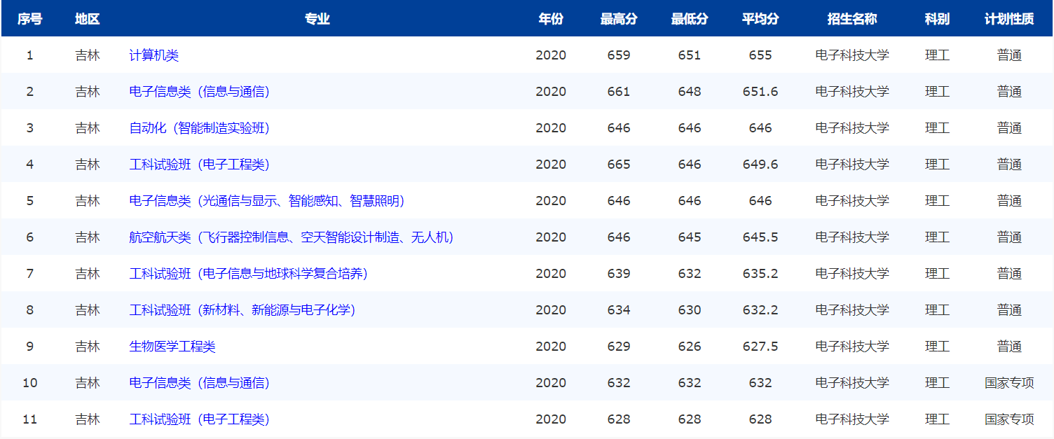注意！电子科技大学：全国25省专业录取分数线公布，“抢先”公布
