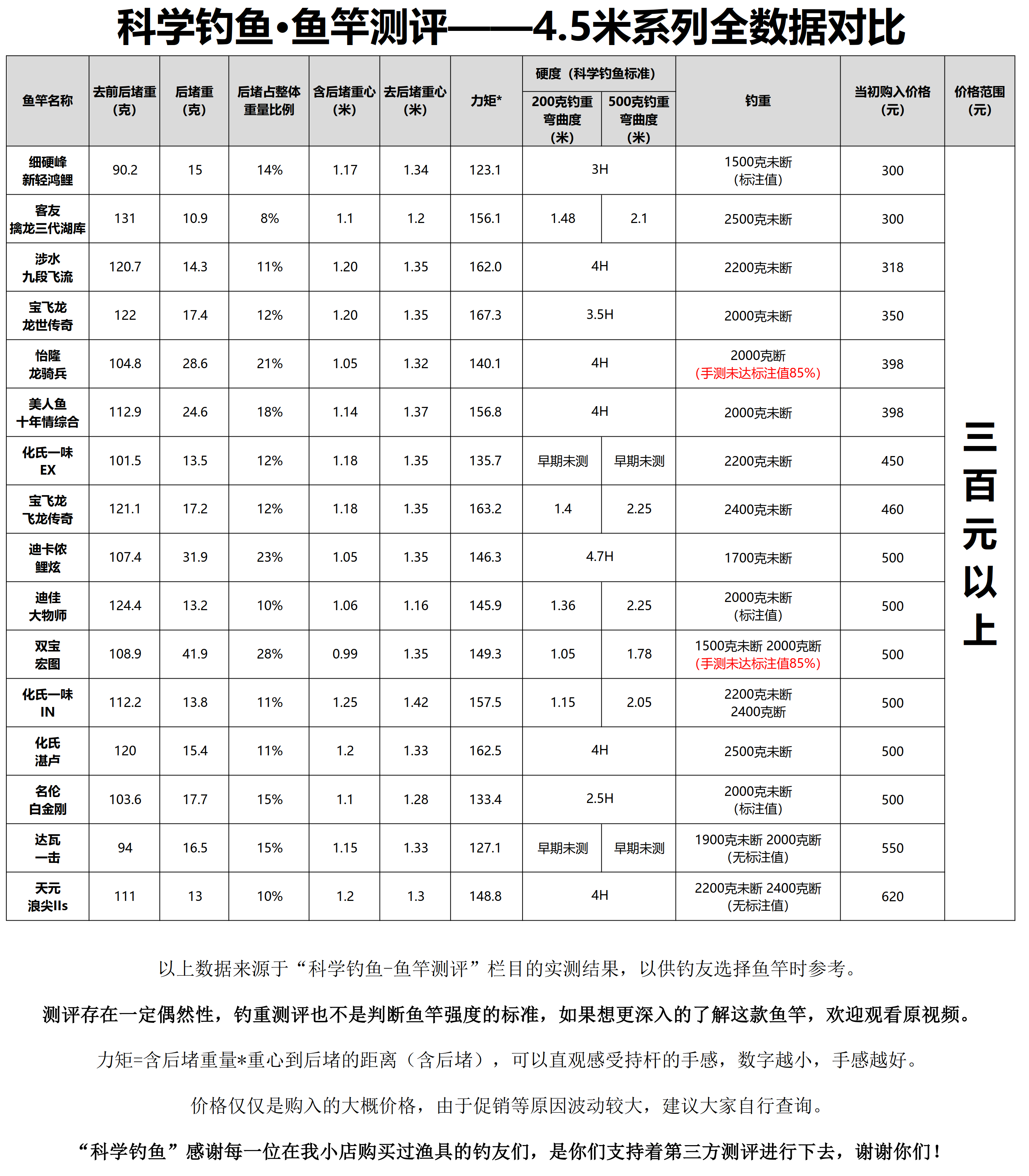 呕心沥血一年多,六十款鱼竿的测评都在这里