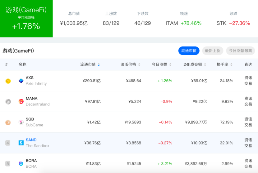 DeFi、GameFi、SocialFi：元宇宙中的Fi+世界