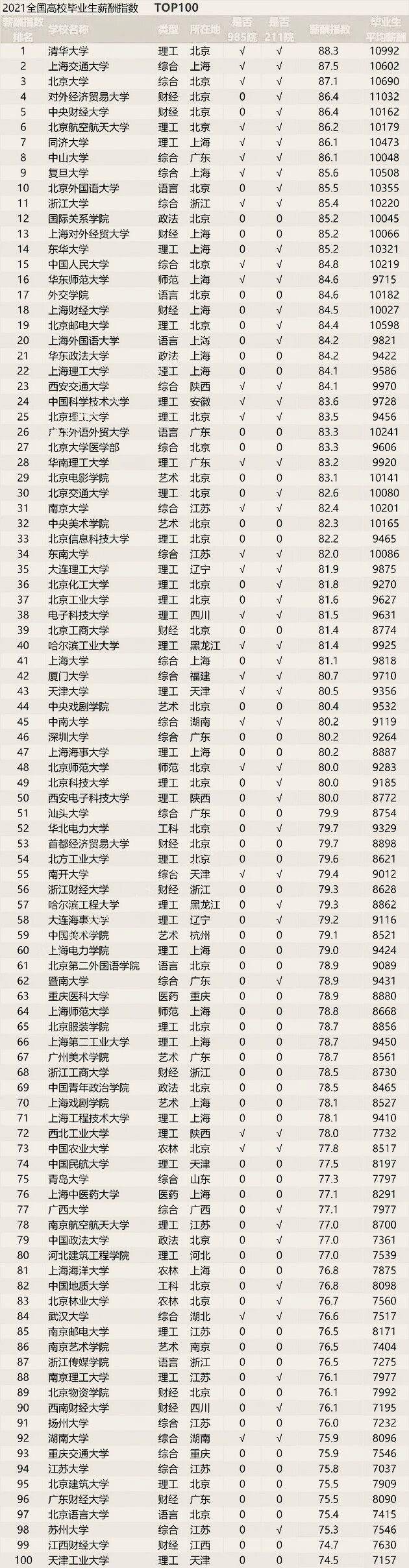 2021高校薪酬指数排行，清华高居榜首，财经与语言类高校实力不俗
