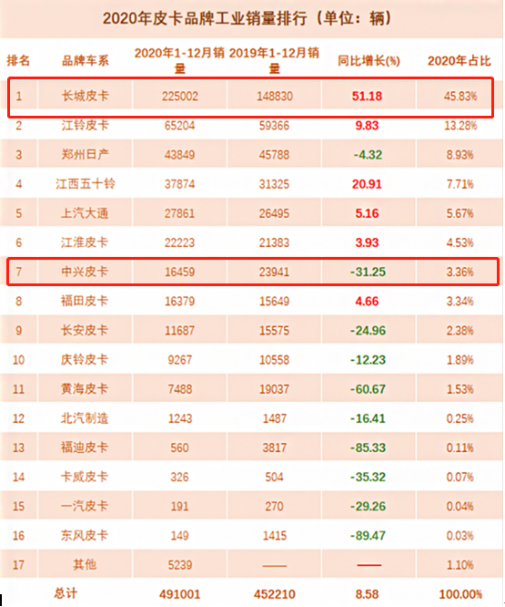车宽超2米，日产发动机，中兴“全尺寸皮卡”够资格叫板长城吗？