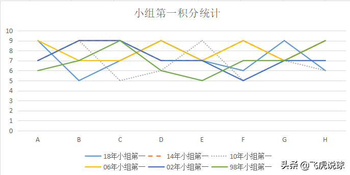 18年世界杯积分怎么算(小组赛前两名出线，最少的出线积分是几个，你知道吗？)