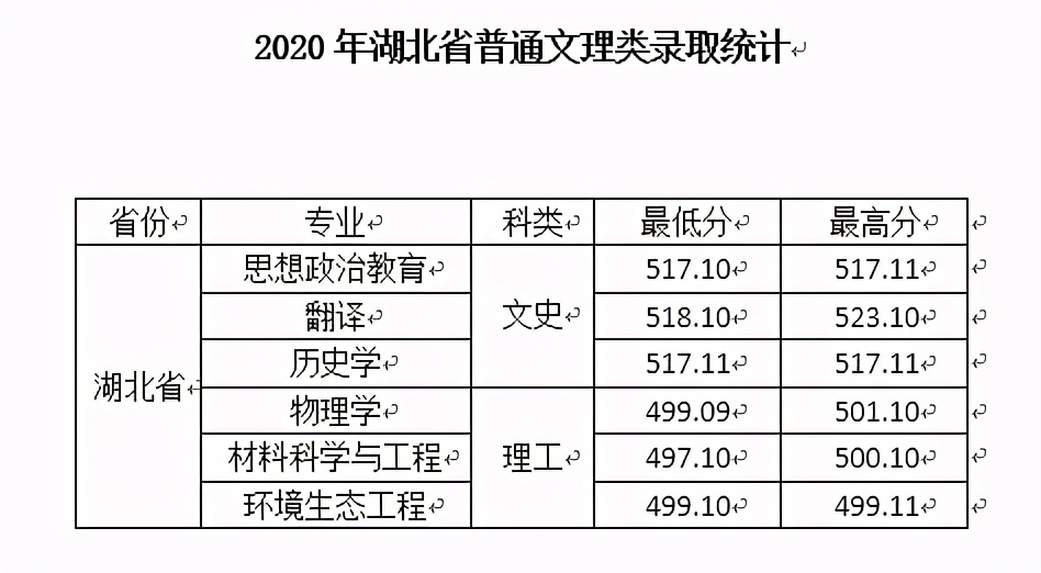 西安文理学院2020年在全国各招生省市内分专业录取分数！含艺体类