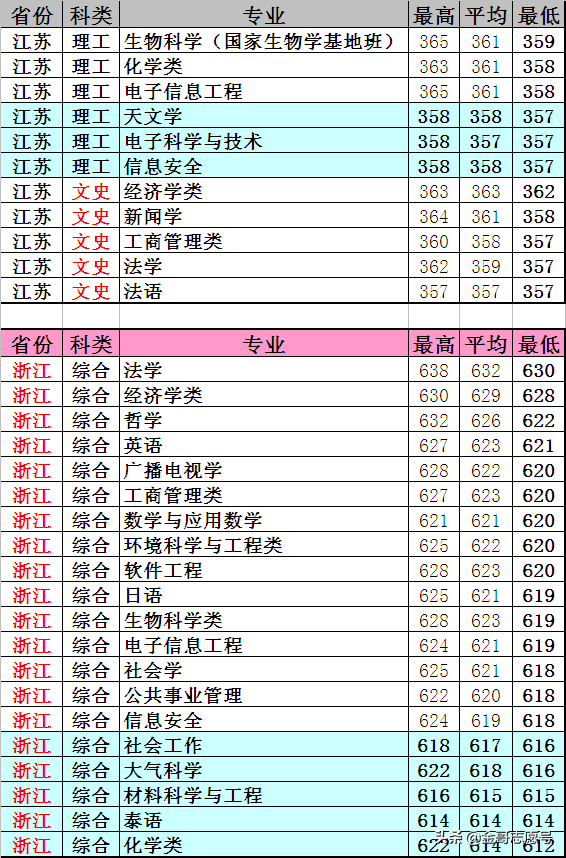 云南大学：2018年20省专业录取分数线，新晋“双一流”表现怎样？