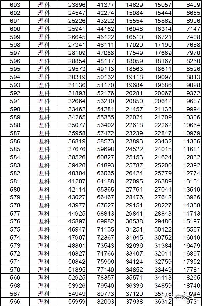 @河南考生报志愿位次速查，2017-2021近五年高考一分一段表来了