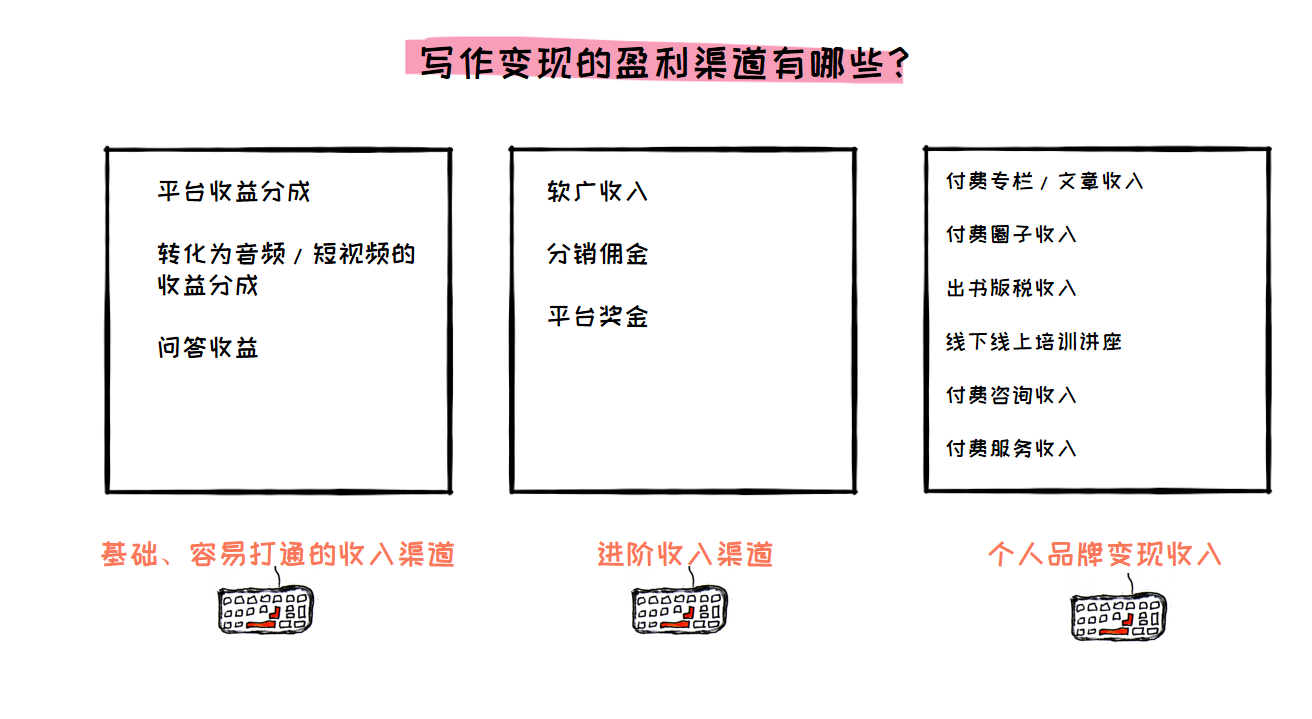 0基础也能靠写作变现：轻松入门的赚钱方法